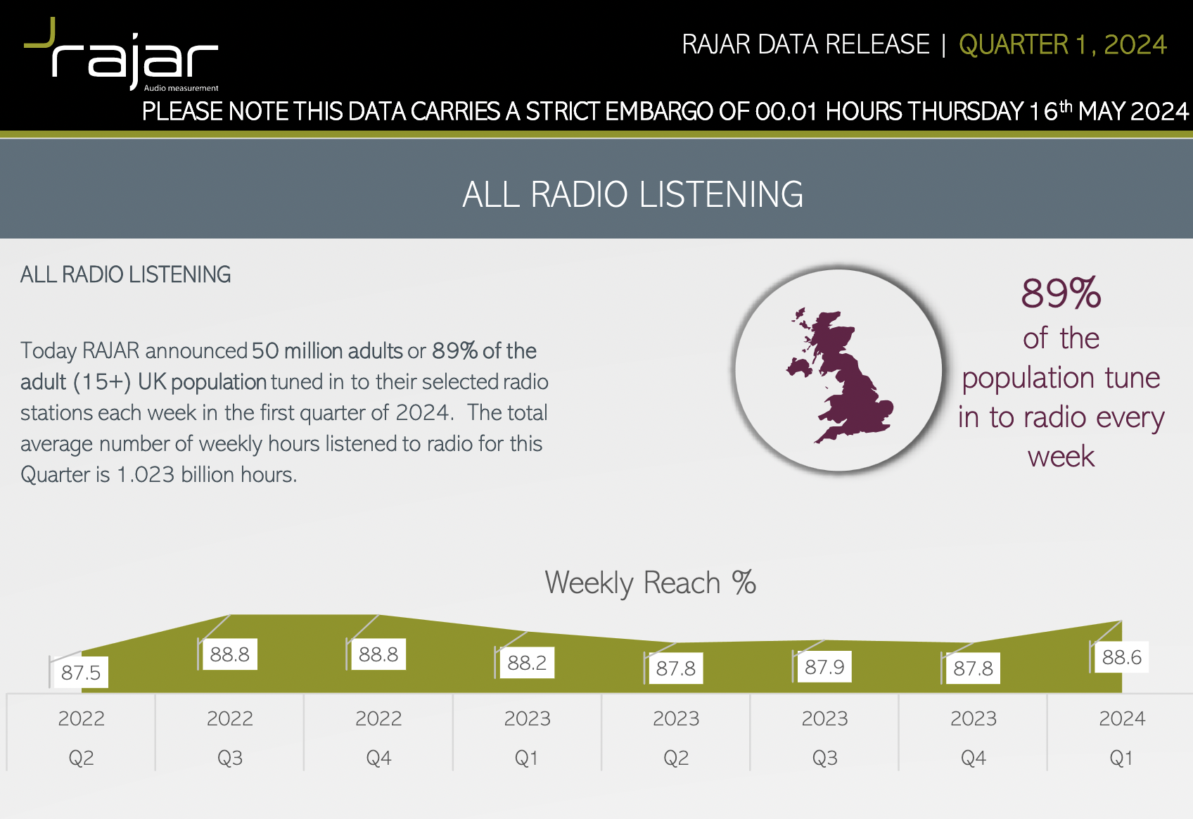 RAJAR : l'audience de la radio au Royaume-Uni