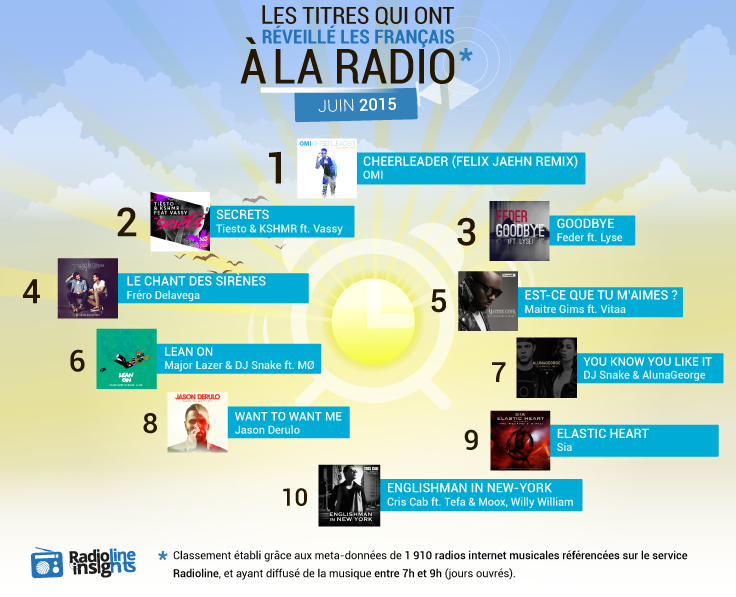 #RadiolineInsights - Les titres qui ont réveillé les Français à la radio