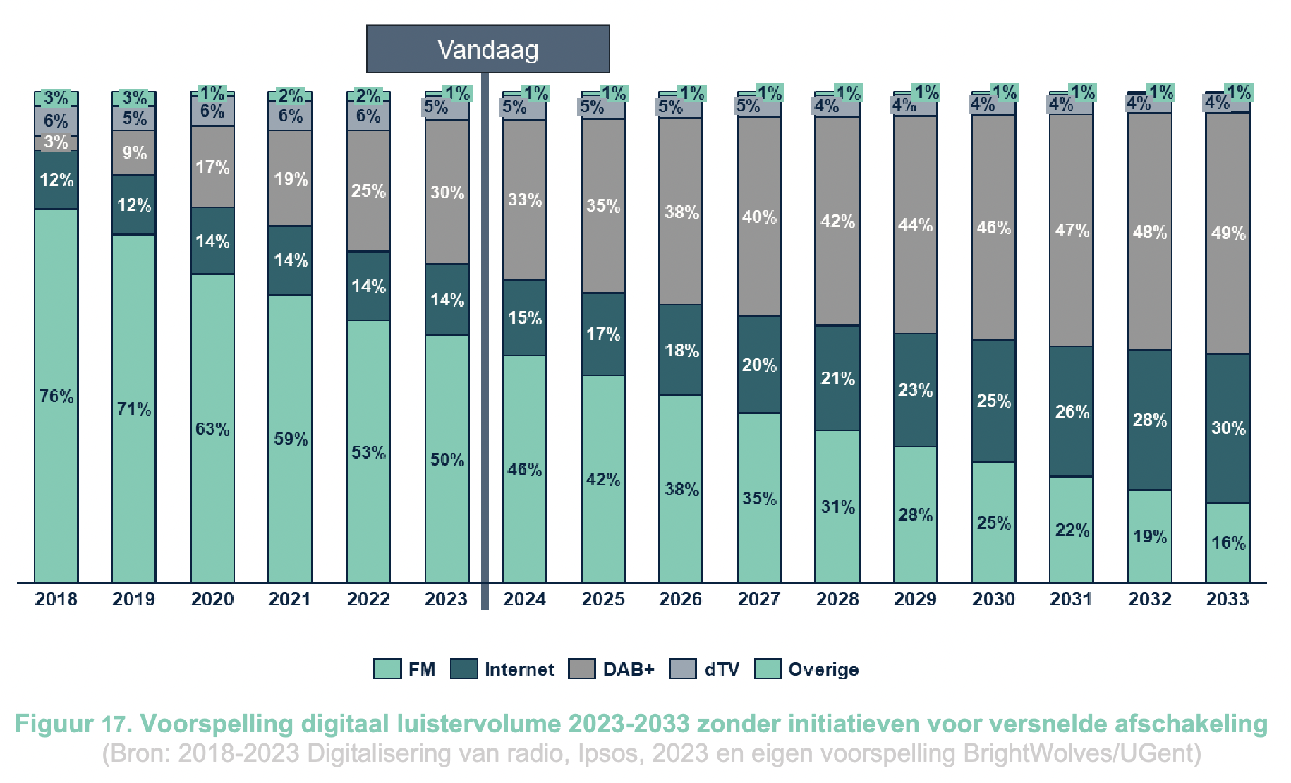 Dès 2030, plus de 75% du volume d'écoute de la radio sera numérique