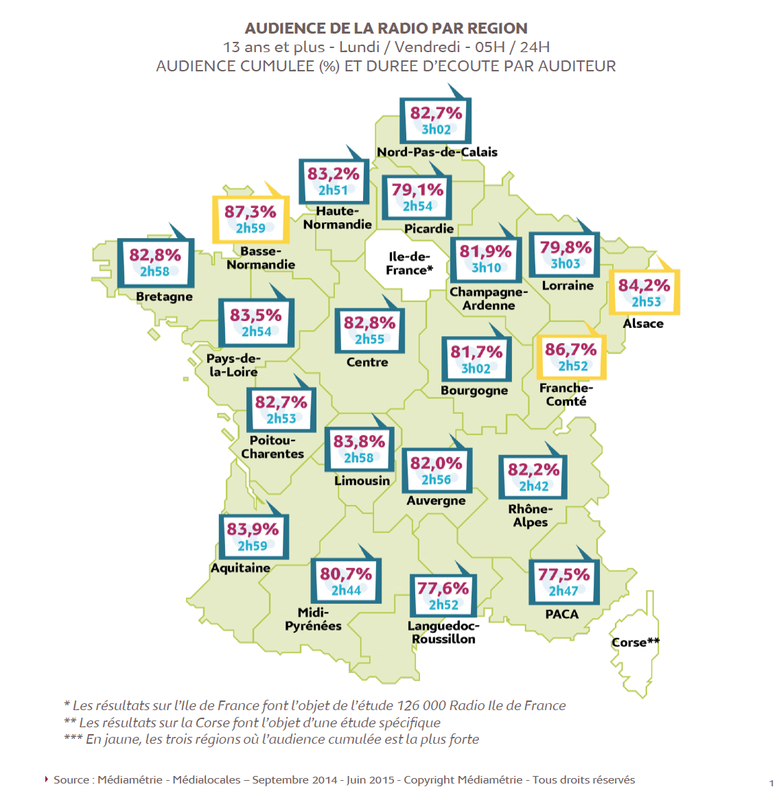 Source : Médiamétrie - Médialocales – Septembre 2014 - Juin 2015 - Copyright Médiamétrie - Tous droits réservés