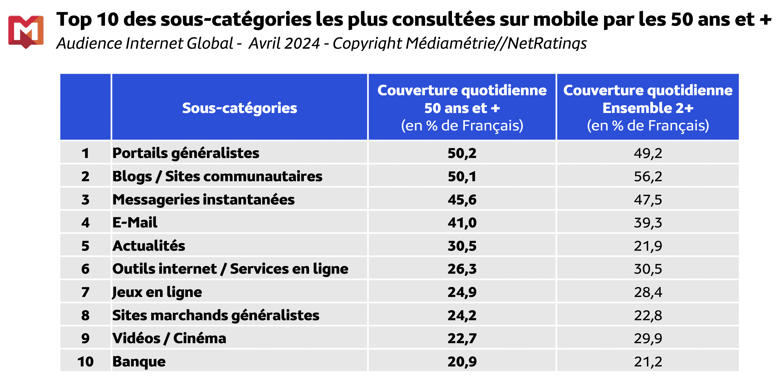 Médiamétrie et Médiamétrie//NetRatings - Audience Internet Global - Tous lieux de connexion - France - Avril 2024 - Base : 2 ans et plus Copyright Médiamétrie - Tous droits réservés