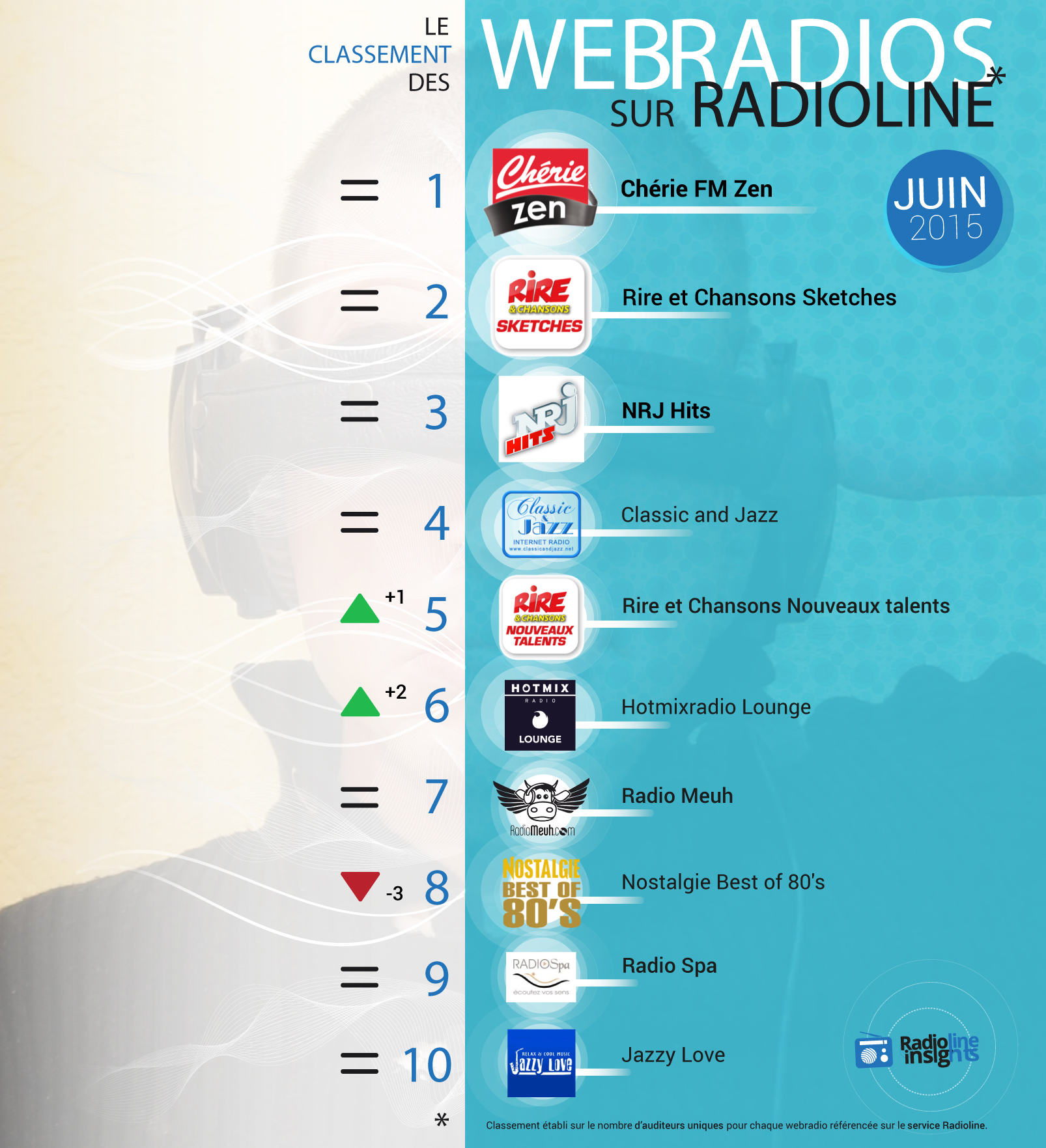 #RadiolineInsights : le classement des webradios