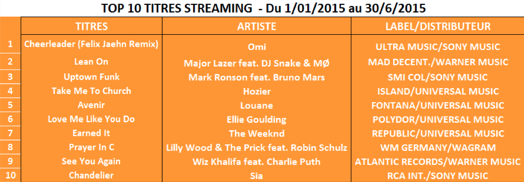 Le streaming décolle en France