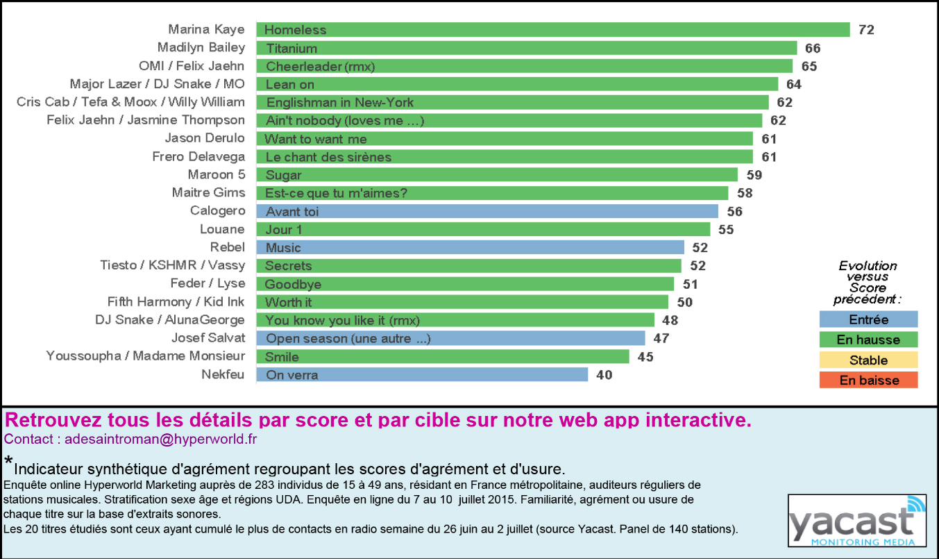 Le Mag 70 - HyperTop20 - Semaine 28-2015. Le dessous des cartes de Yacast