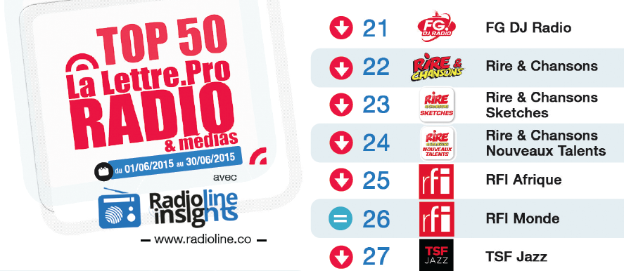 Top 50 La Lettre Pro - Radioline de juin 2015