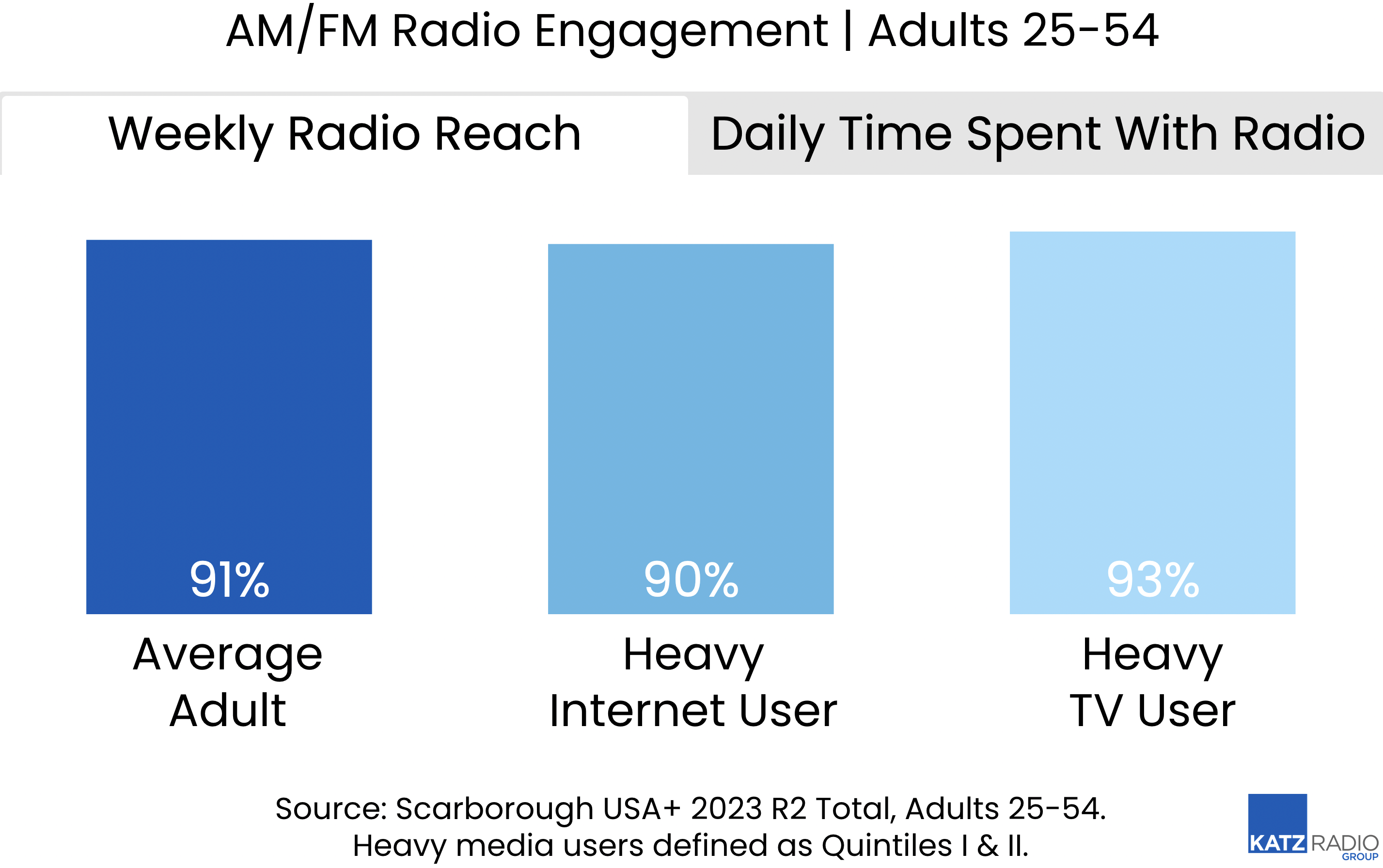 Les 25-54 ans toujours très engagés par la radio 