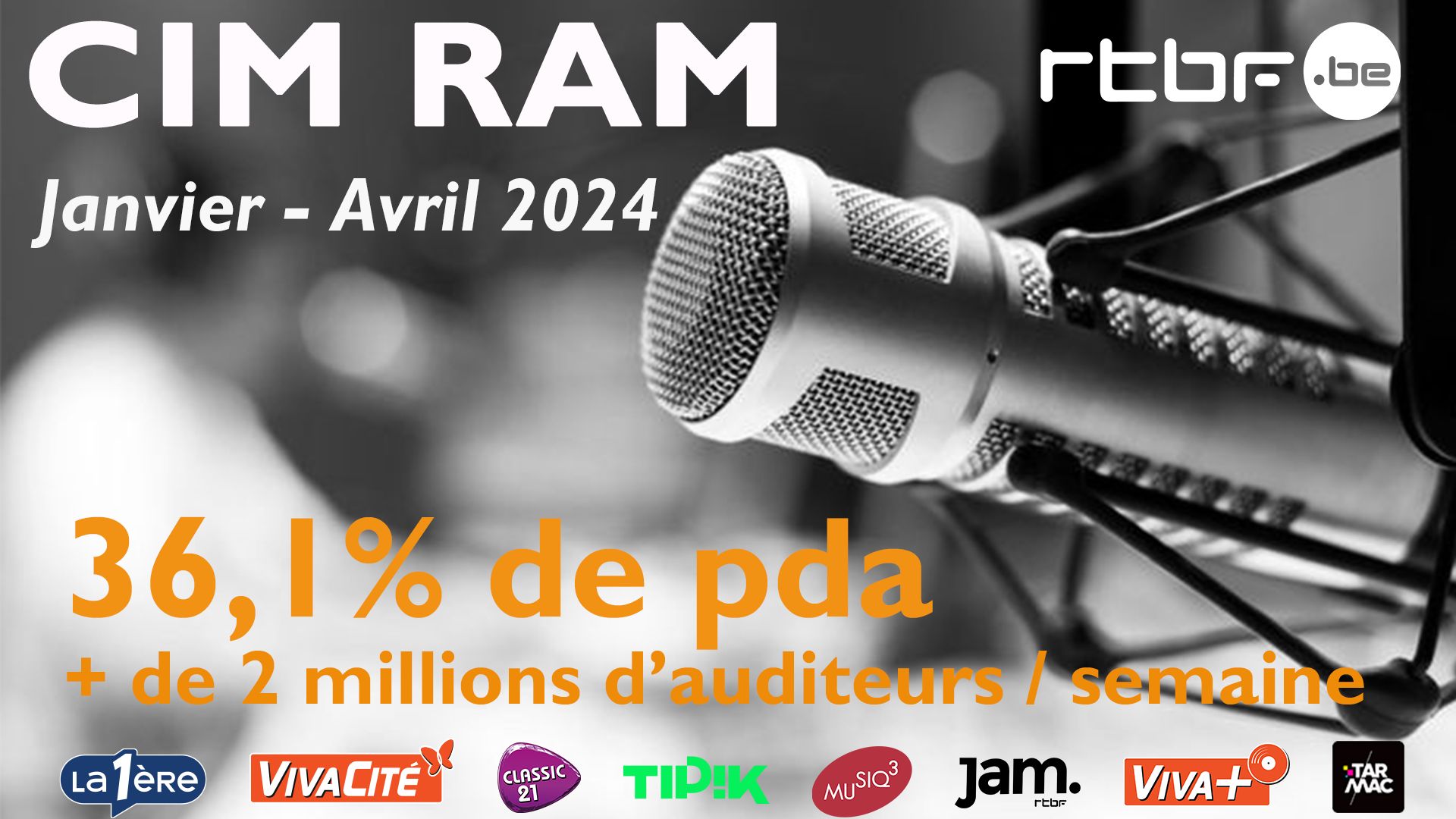 Les radios de la RTBF génèrent 36.1% de part d’audience