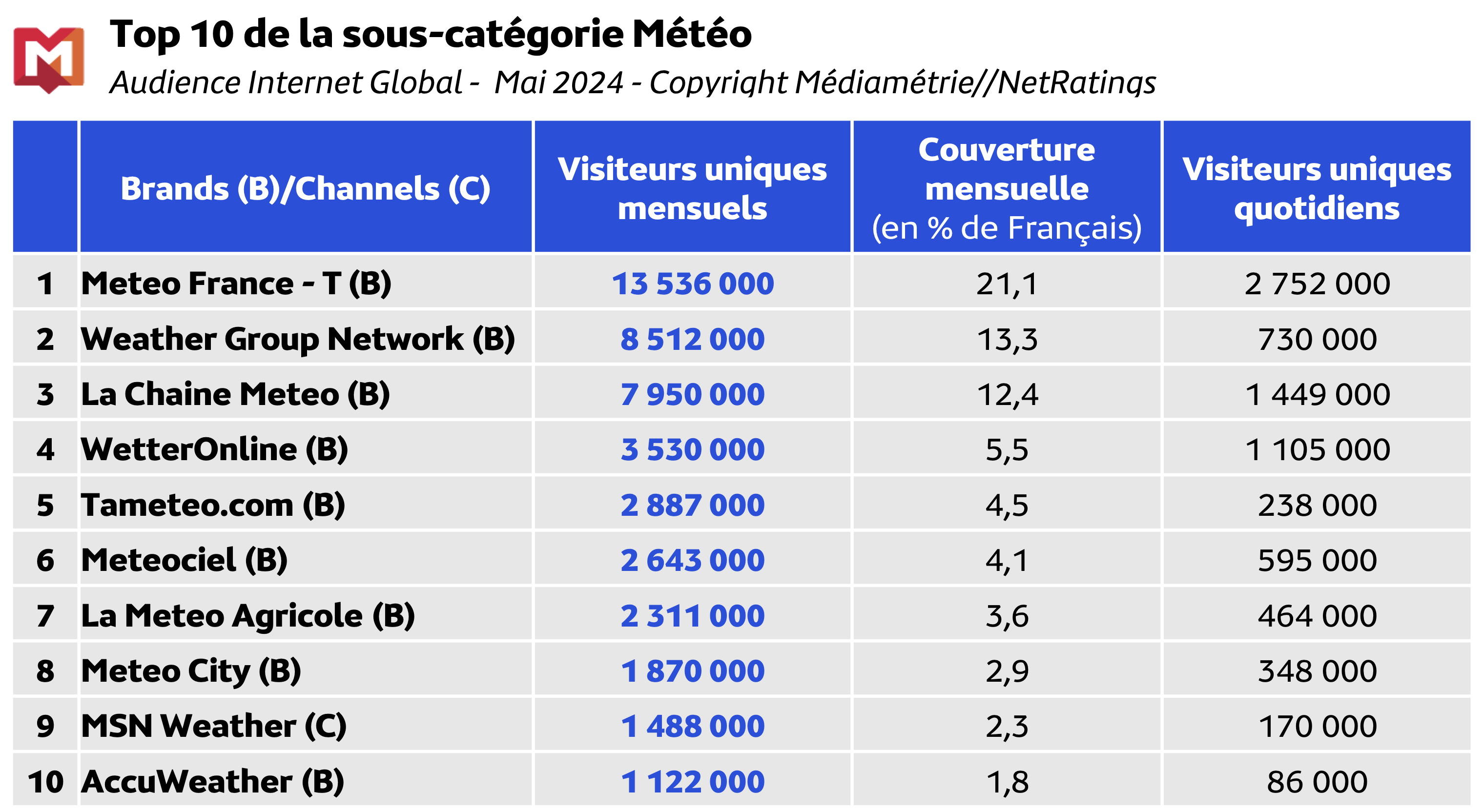 Médiamétrie et Médiamétrie//NetRatings - Audience Internet Global - Tous lieux de connexion - France - Mai 2024 - Base : 2 ans et plus Copyright Médiamétrie - Tous droits réservés