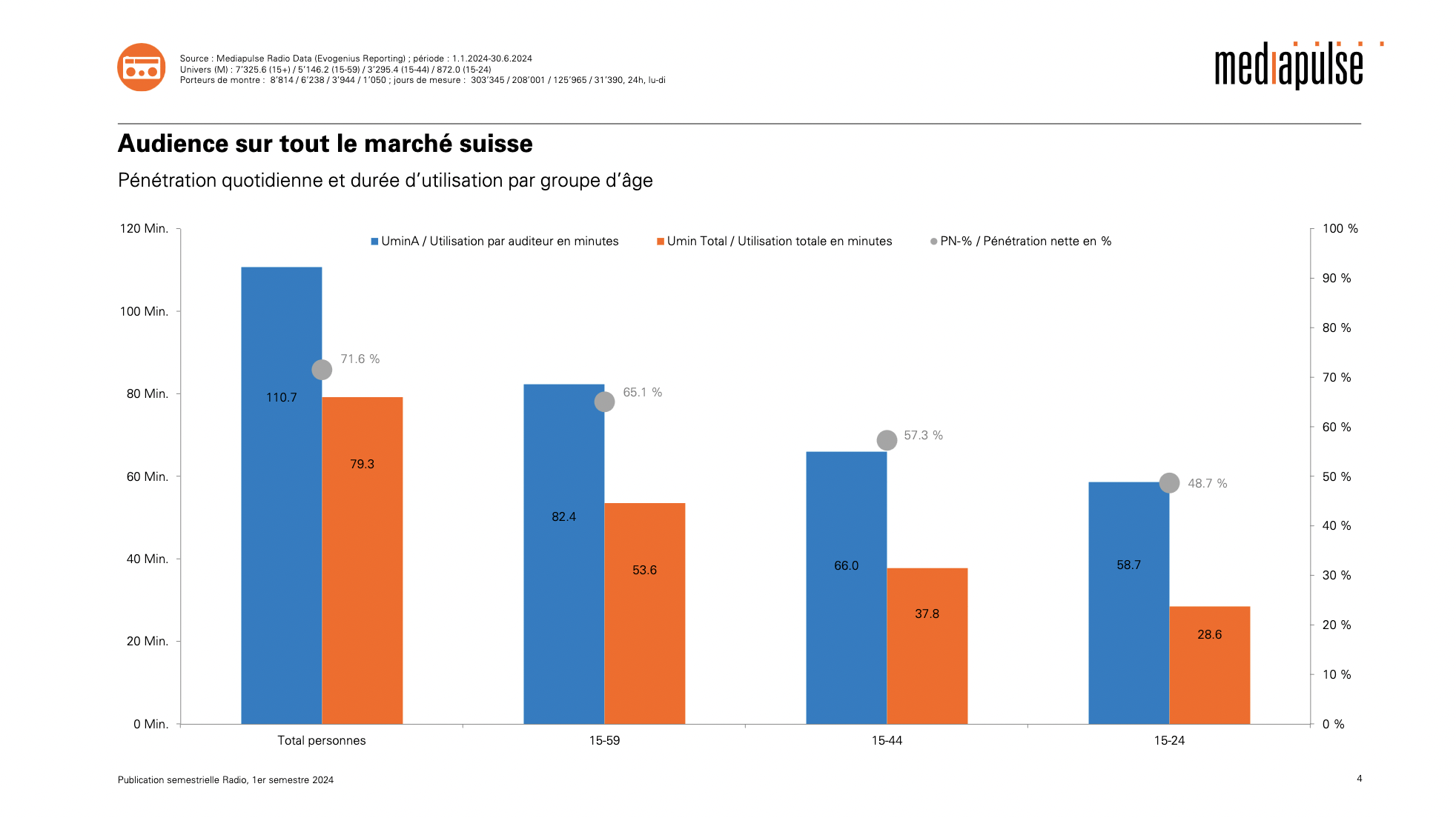 Suisse : les audiences des radios au 1er semestre 