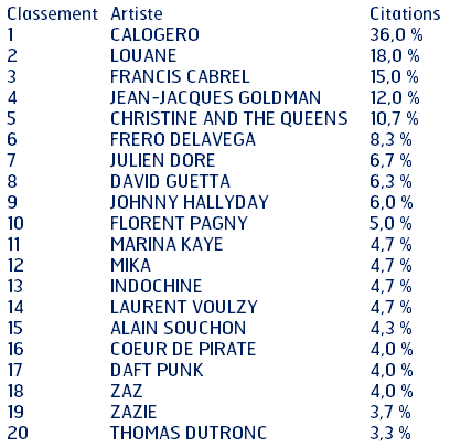 Source : Enquête réalisée par Hyperworld du 17 au 29 juillet sur 300 auditeurs de RFM âgés de 35 à 59 ans. Questions : "Quels sont vos 3 artistes/groupes Français actuels préférés"