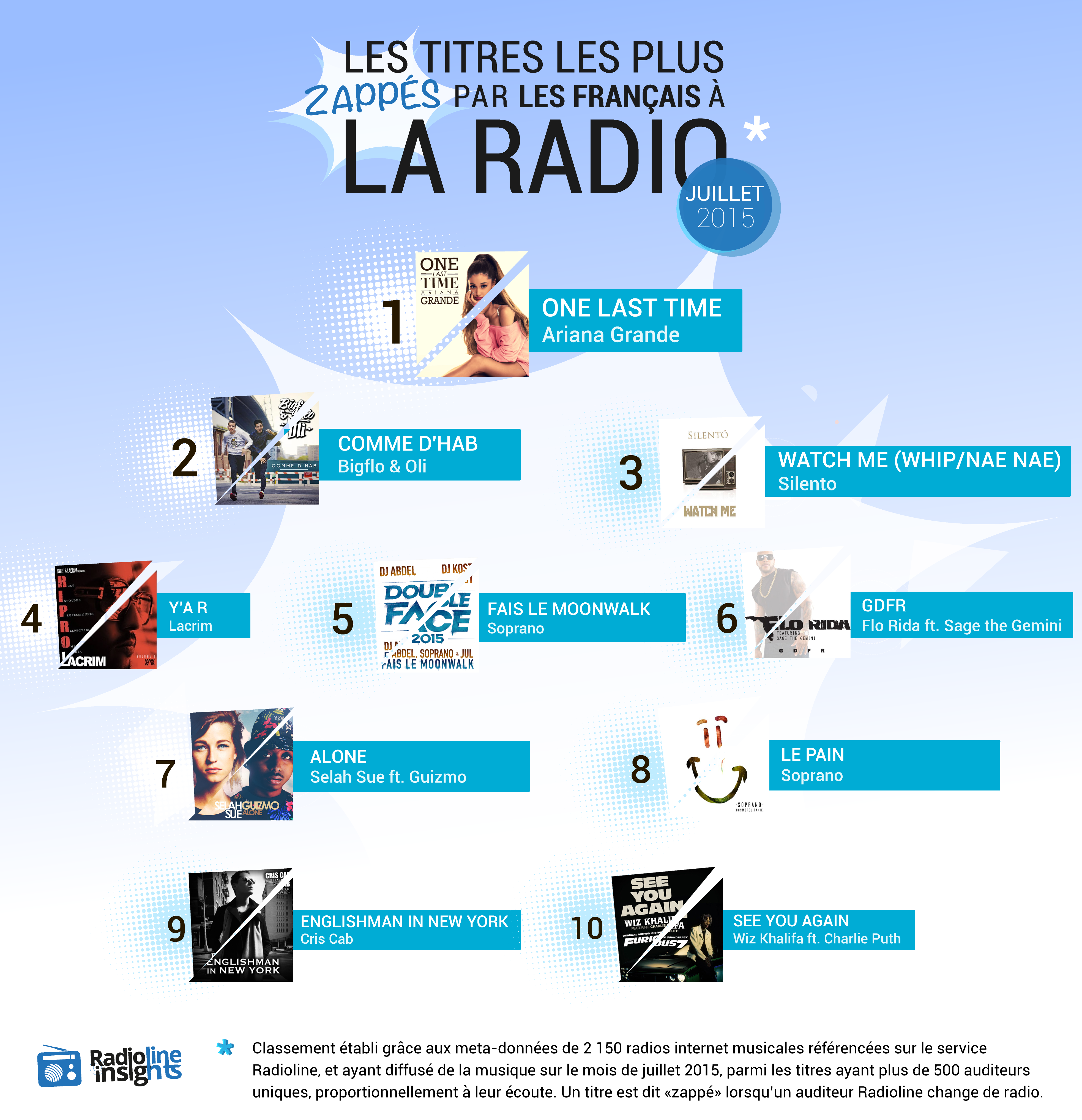 #RadiolineInsights : les titres les plus zappés par les Français