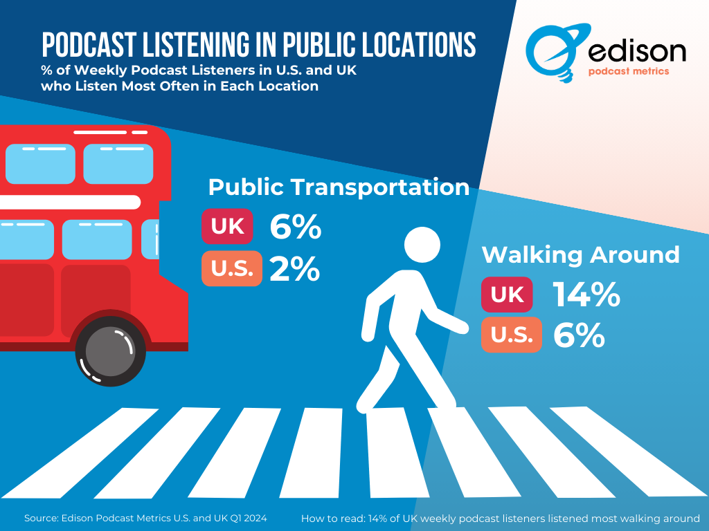 L'écoute des podcasts en mobilité varie d'un pays à l'autre