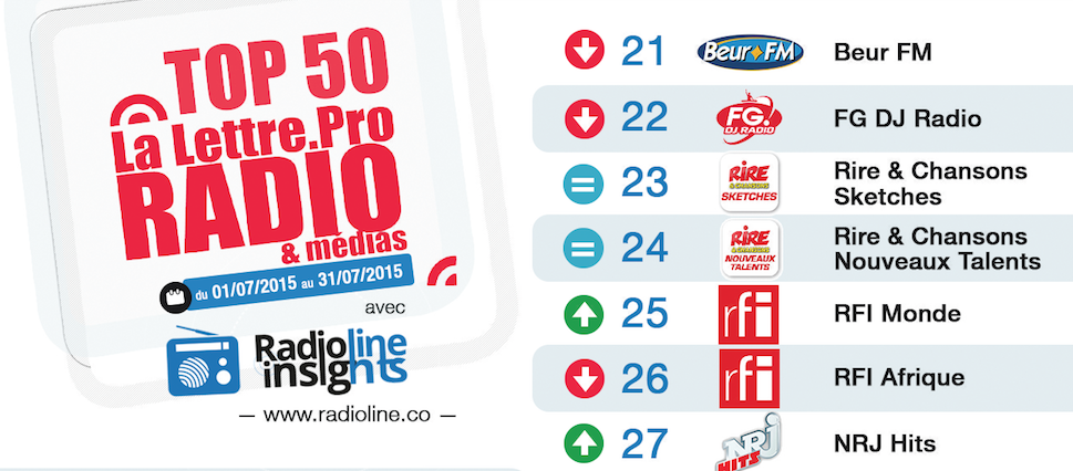 Top 50 La Lettre Pro - Radioline de juillet 2015