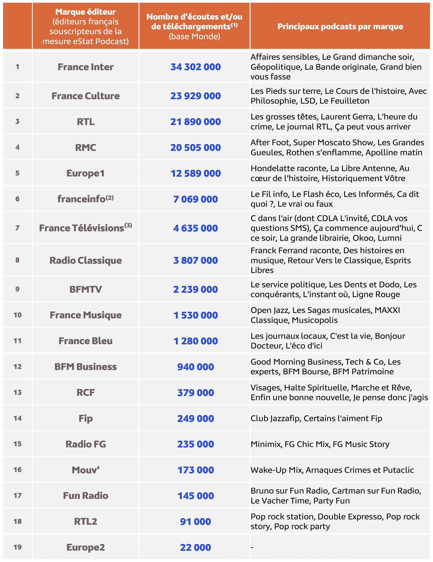 Médiamétrie – eStat Podcast- Août 2024 - Copyright Médiamétrie - Tous droits réservés