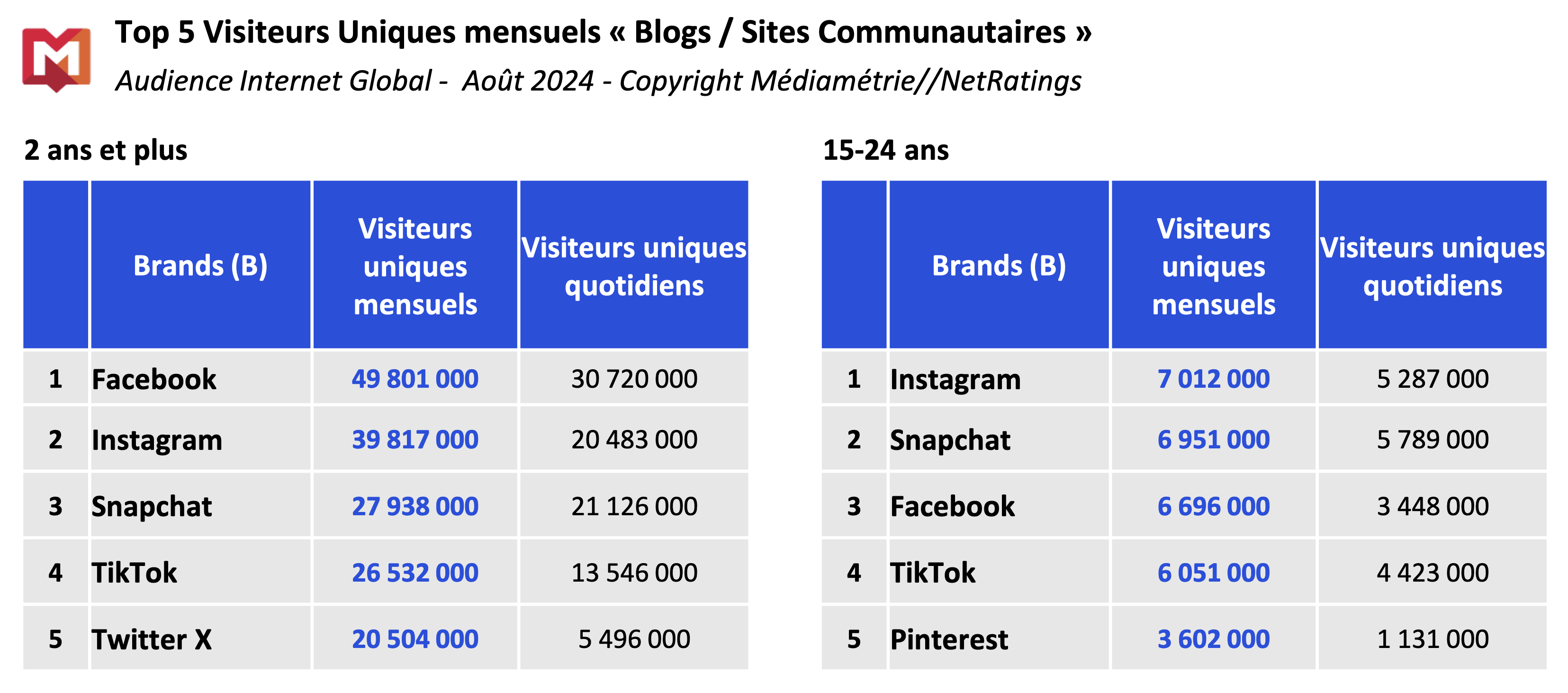 Médiamétrie et Médiamétrie//NetRatings - Audience Internet Global - Tous lieux de connexion - France - Août 2024 - Base : 2 ans et plus Copyright Médiamétrie - Tous droits réservés