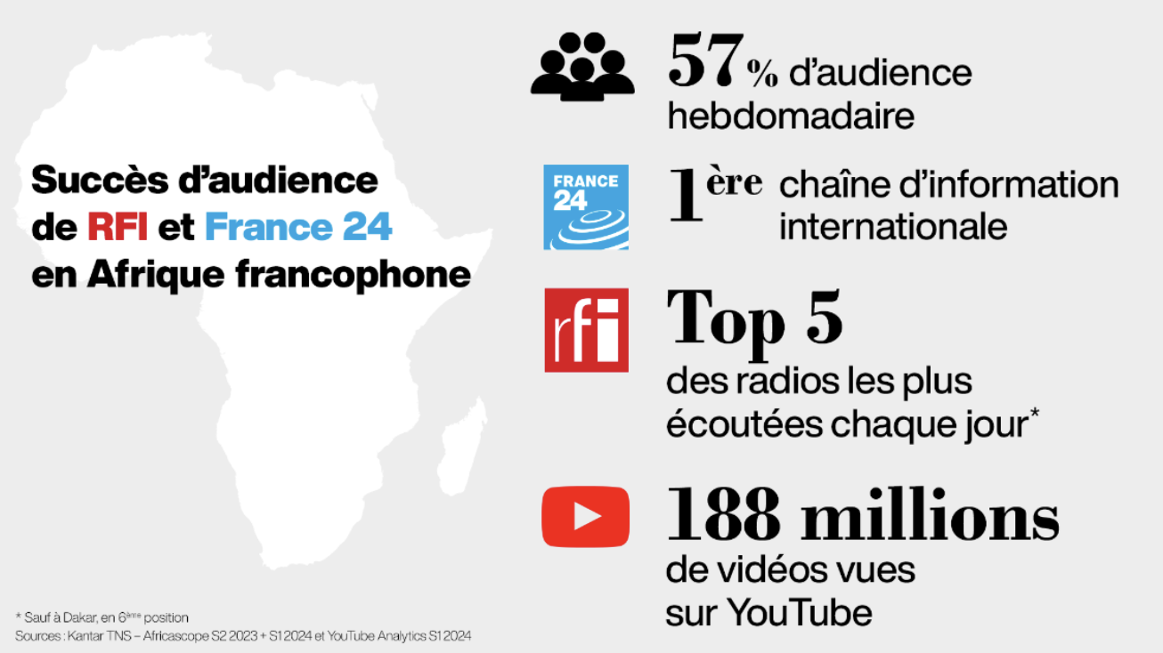 RFI et France 24 suivies par près de 60% de la population en Afrique francophone