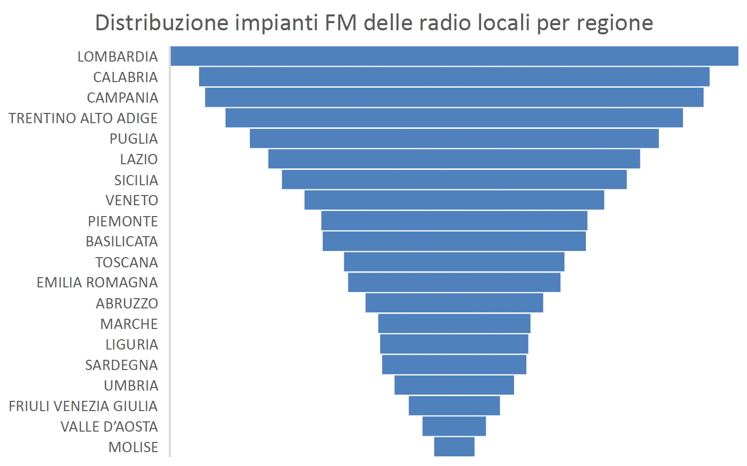 La distribution des installations de diffusion terrestre des entreprises radiophoniques locales, de la région avec la plus grande densité d'installations à celle avec la plus faible densité. Source : Aeranti-Corallo sur les données du Registre des installations de l'Agcom recueillies en septembre 2023.