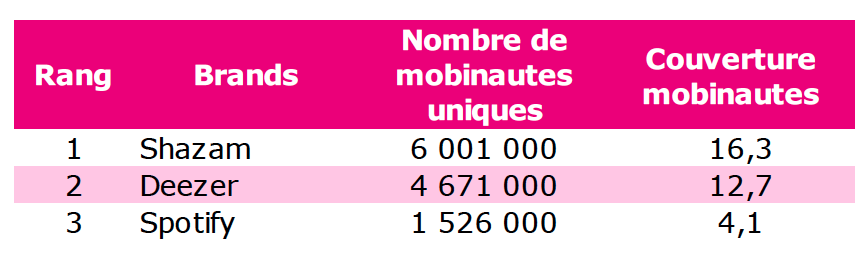 Source : Médiamétrie – Mesure d’audience de l’Internet mobile – Juillet 2015 - Copyright Médiamétrie Tous droits réservés