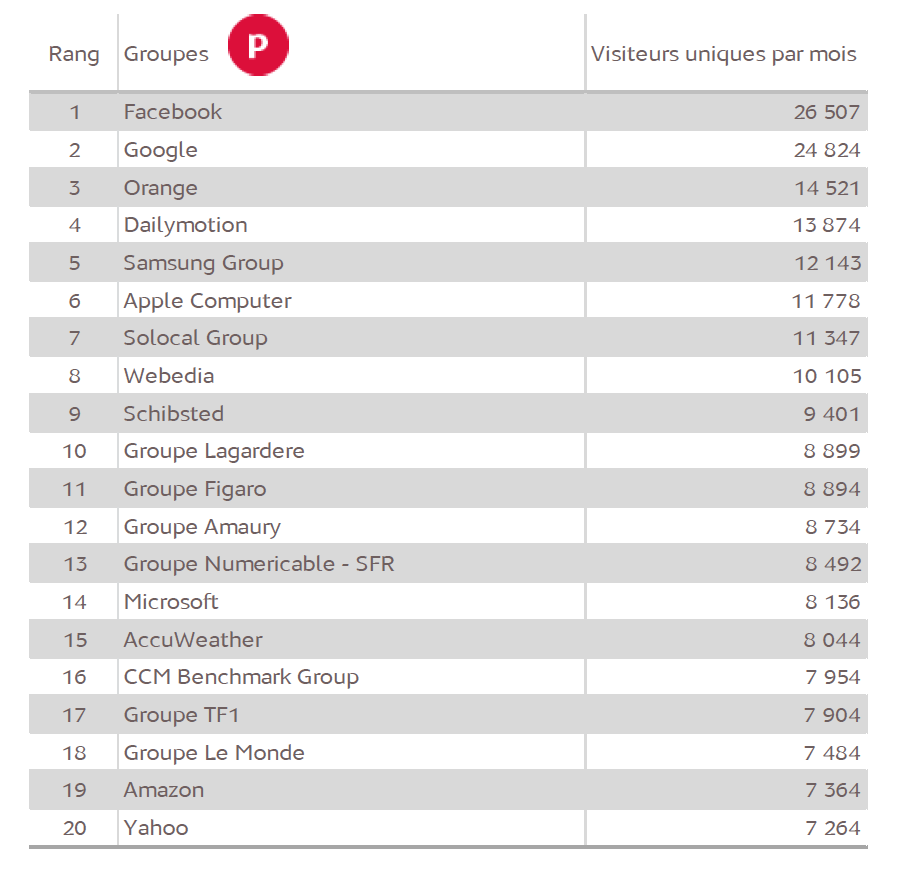 Source : Médiamétrie – Mesure d’audience de l’Internet mobile – Juillet 2015 - Copyright Médiamétrie Tous droits réservés