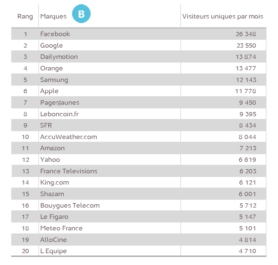 Source : Médiamétrie – Mesure d’audience de l’Internet mobile – Juillet 2015 - Copyright Médiamétrie Tous droits réservés