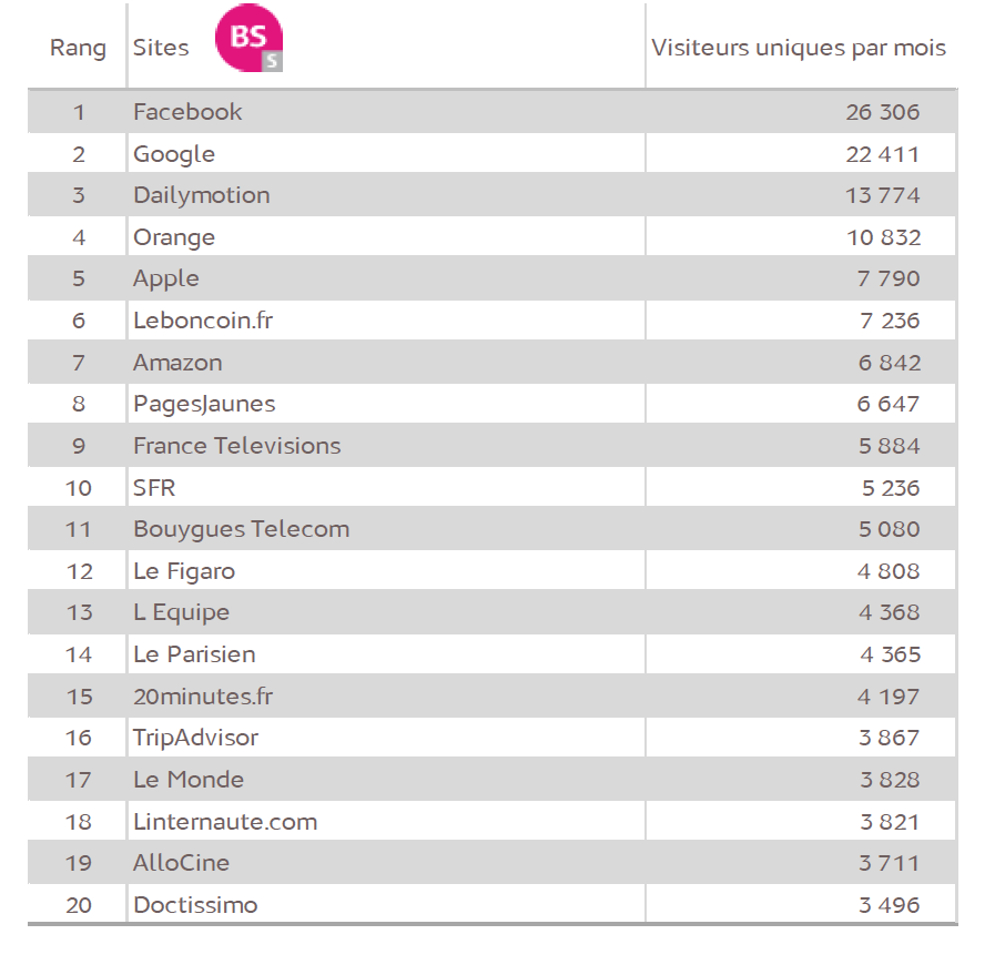 Source : Médiamétrie – Mesure d’audience de l’Internet mobile – Juillet 2015 - Copyright Médiamétrie Tous droits réservés