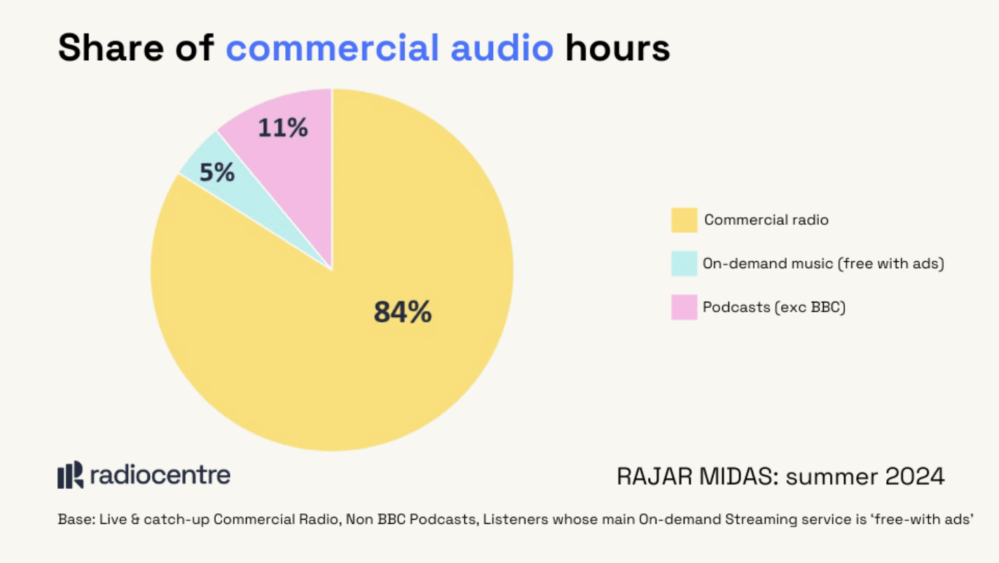 Royaume-Uni : la radio commerciale reste le principal format audio commercial