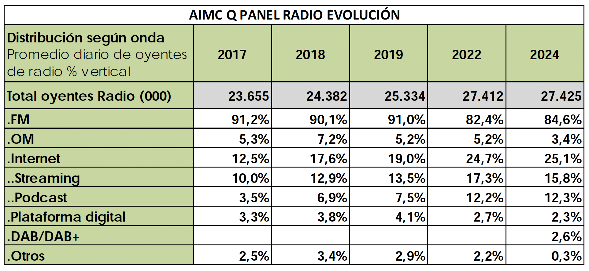 En Espagne, l’écoute se fait principalement via la FM, même dans un univers composé uniquement d'internautes : 85% des auditeurs quotidiens accèdent à la radio par ce moyen, avec des variations tout au long de la journée. Le streaming arrive en deuxième position avec 16%, tandis que les podcasts atteignent 12%. En combinant ces deux modes numériques, ils représentent 25 % des auditeurs.
