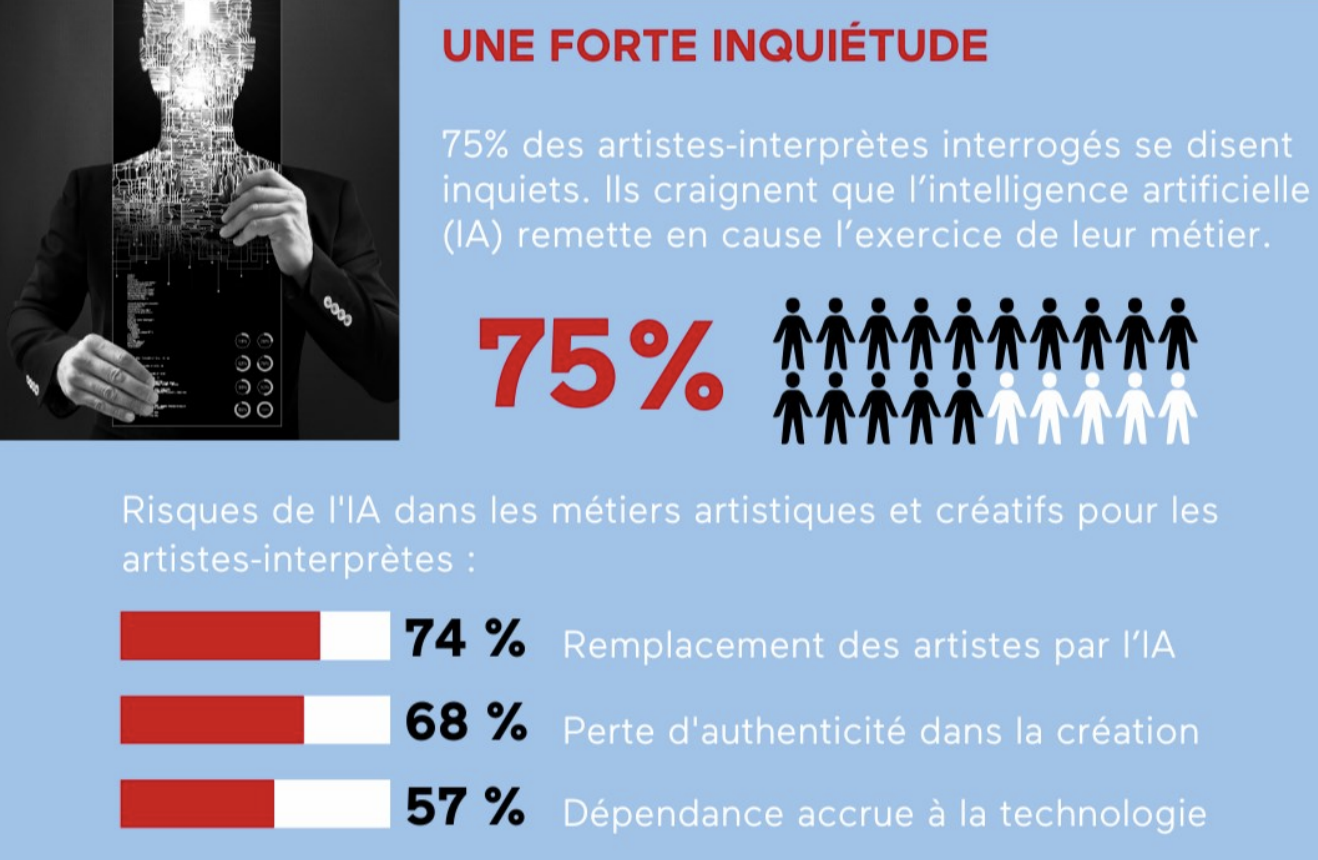 Les artistes-­interprètes face à l'intelligence artificielle
