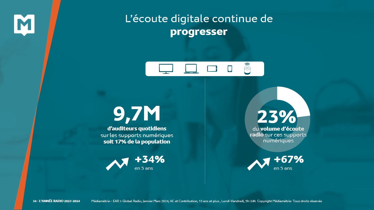 L’écoute digitale continue de progresser en France. Des chiffres qui soulignent la montée en puissance de l’écoute numérique © Médiamétrie
