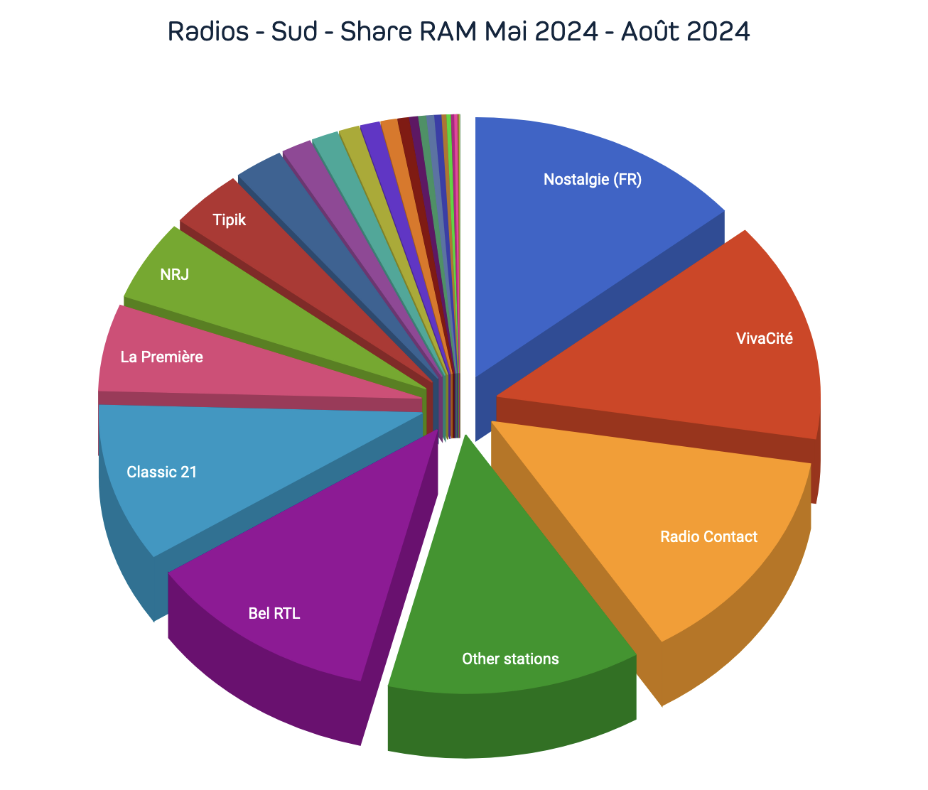 L'audience des radios en Belgique
