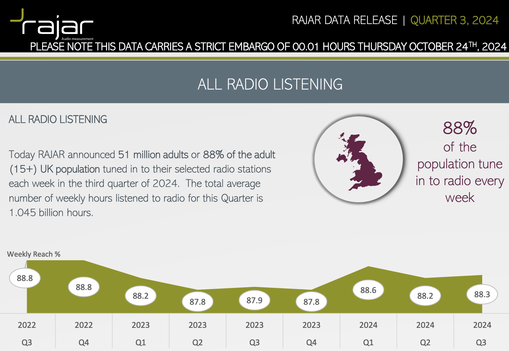 RAJAR : 88% des Britanniques écoutent la radio