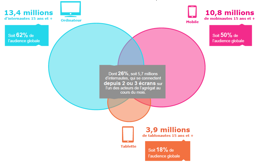 Médiamétrie – Mediametrie//NetRatings – Mesure de l’Internet global – France – Juillet 2015 – Base : Internautes ordinateur et/ou mobile et/ou tablette 15 ans et plus