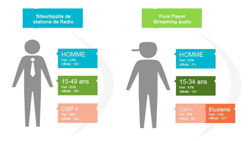 L'auditeur découvre, d'abord, la musique grâce à la radio