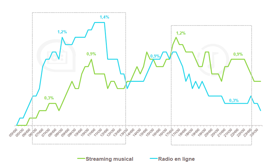 Médiamétrie – Media In Life – Cumul 2014 Base: Pratiquants – Ensemble 13 ans et plus