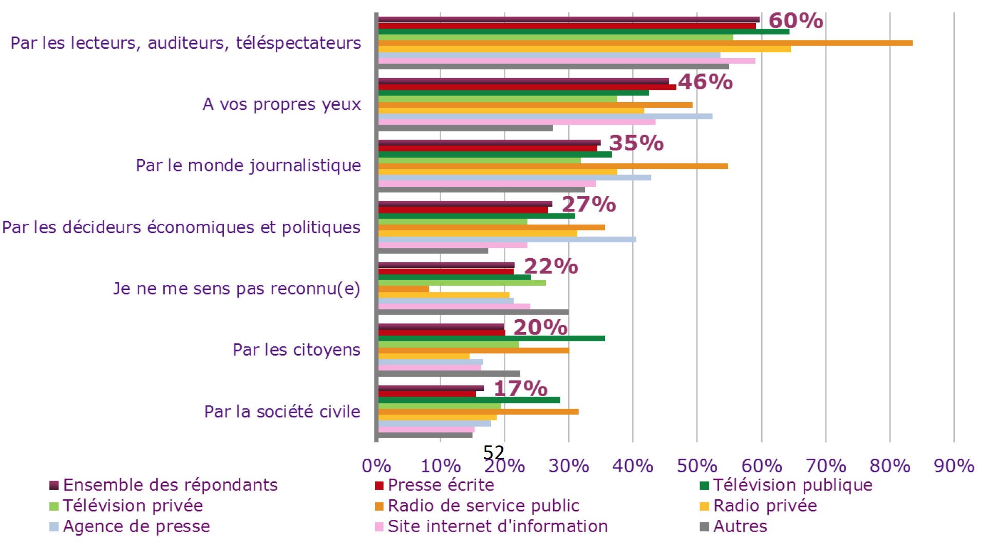 En moyenne, 60 % des journalistes ressentent positivement le soutien de leurs publics, avec même un sommet à 80 % dans les radios publiques
