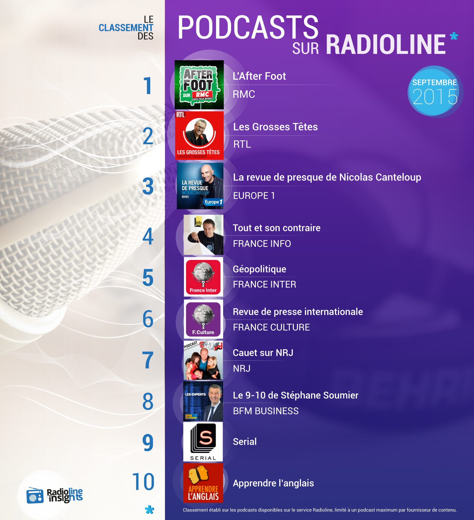 #RadiolineInsights : les podcasts les plus écoutés sur Radioline