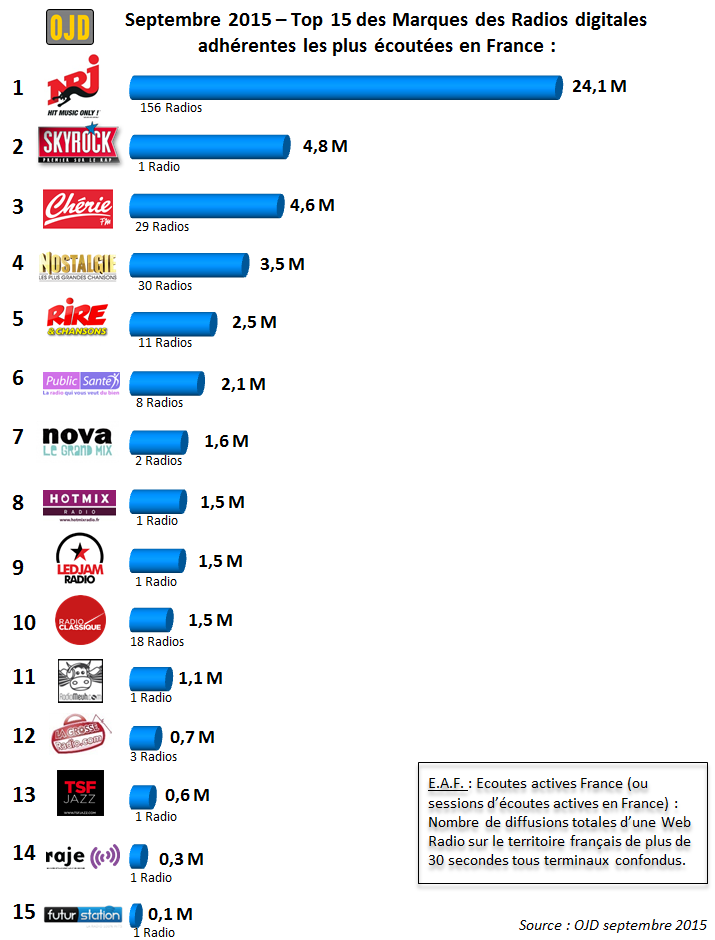 Les 15 premières radios digitales regroupées par marques, certifiées en septembre 2015 par l'OJD