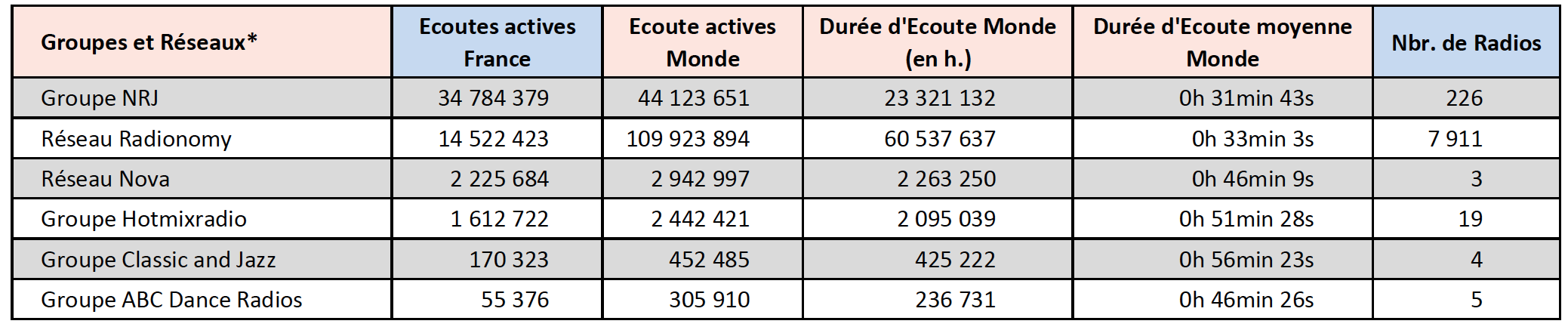 Top 15 des webradios les plus écoutées