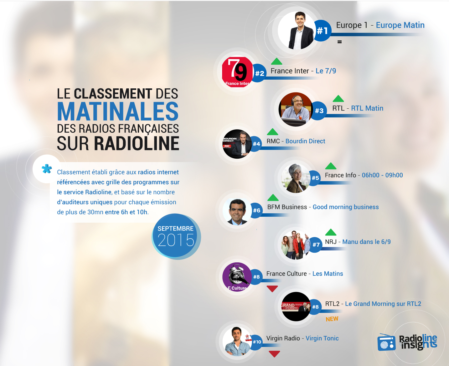 #RadiolineInsights : le classement des matinales