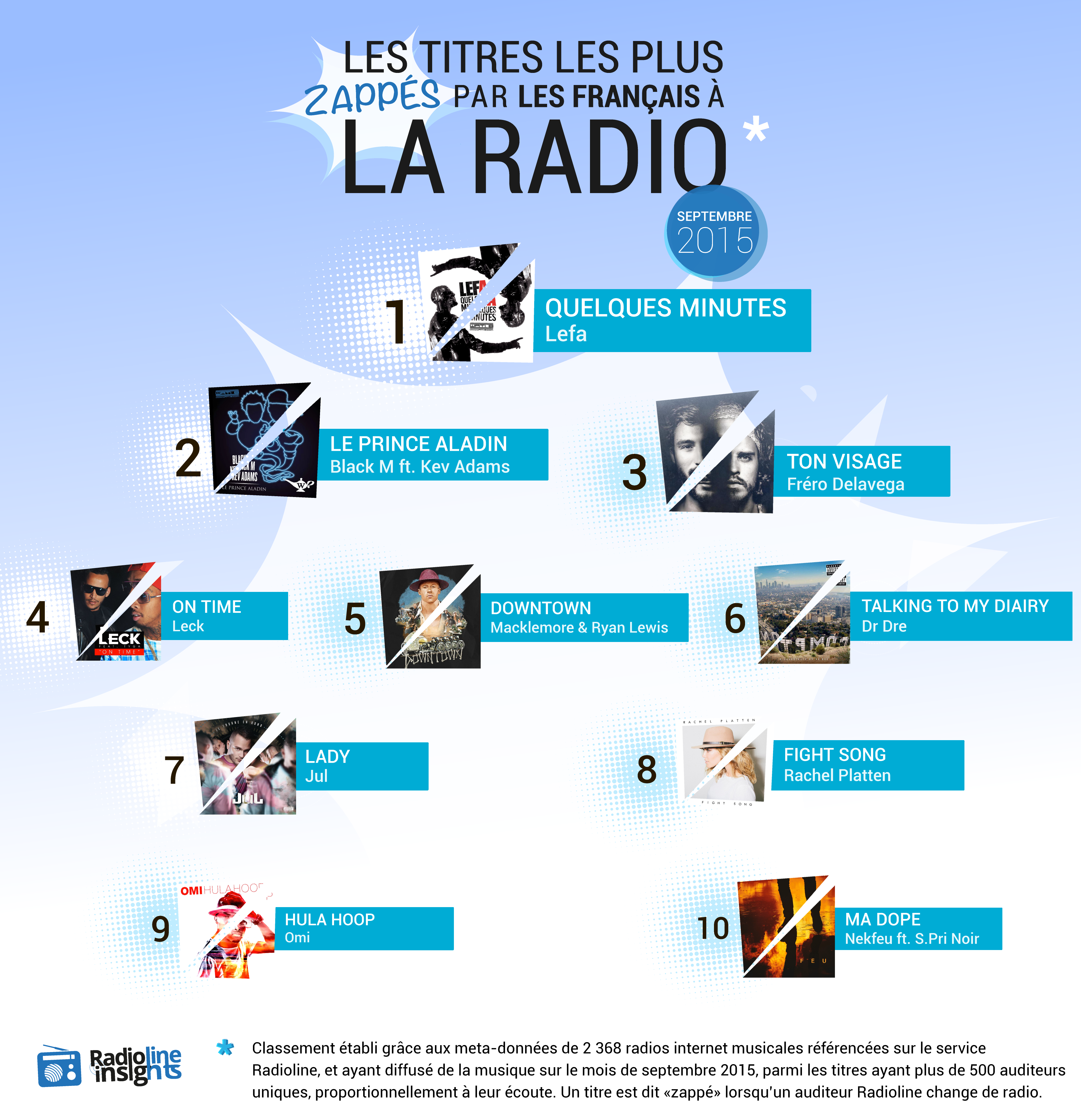 #RadiolineInsights : les titres les plus zappés par les auditeurs