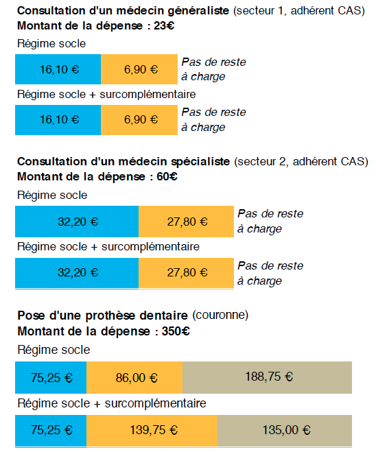 Avez-vous une complémentaire Santé ?