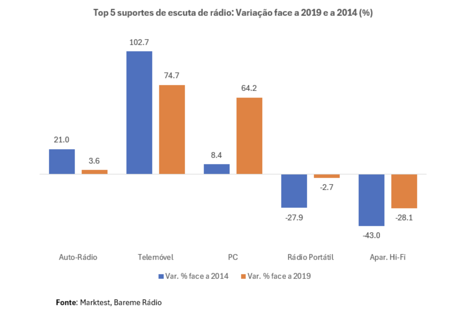 L'autoradio reste un support dominant, mais sa progression est moins marquée que d'autres supports. Le téléphone mobile est le support ayant connu la plus forte croissance, avec une augmentation impressionnante de + 102.7% par rapport à 2014 et + 74.7% par rapport à 2019.