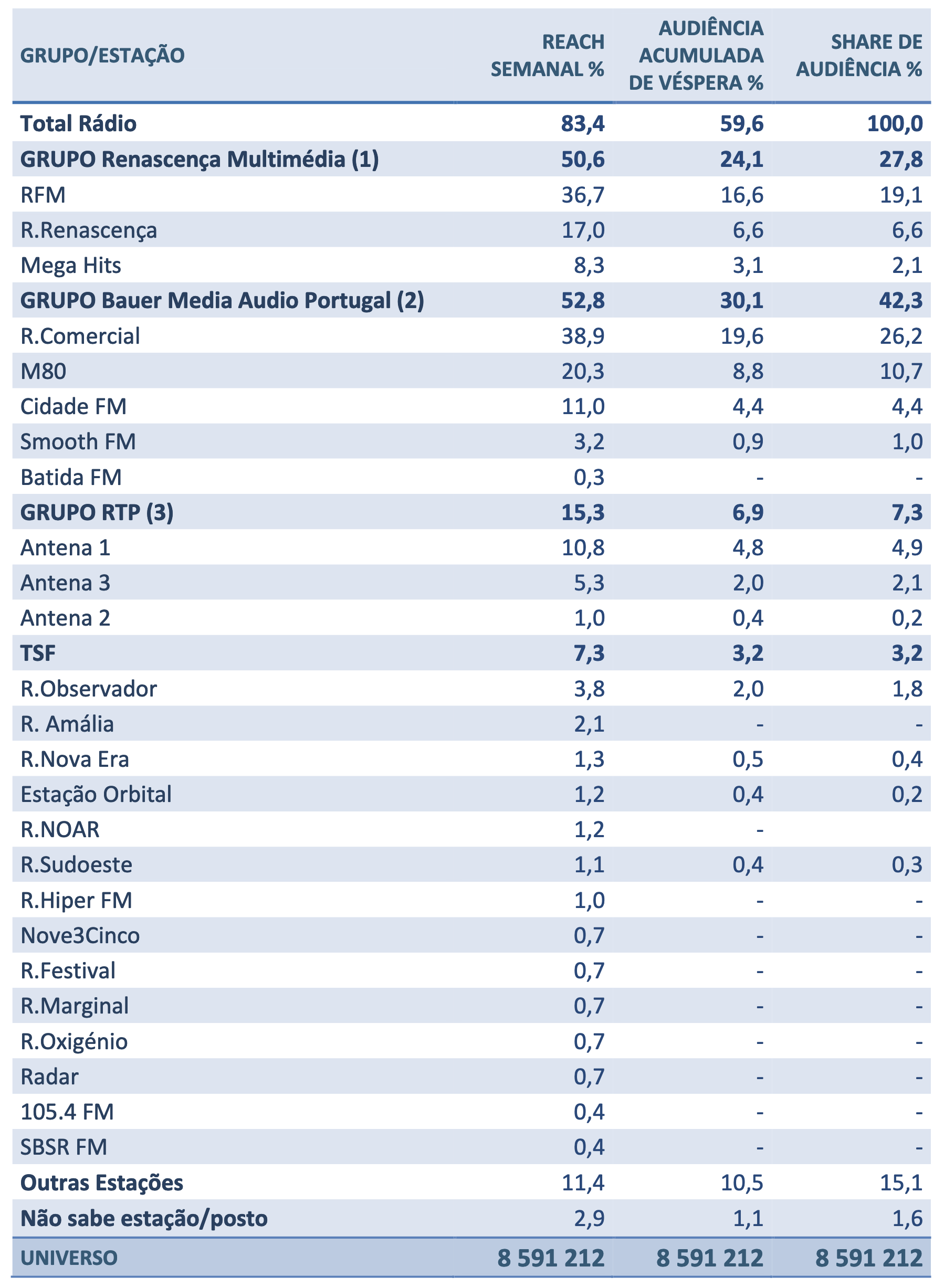 L’écoute de la radio au Portugal dominée par Bauer Media et Renascença