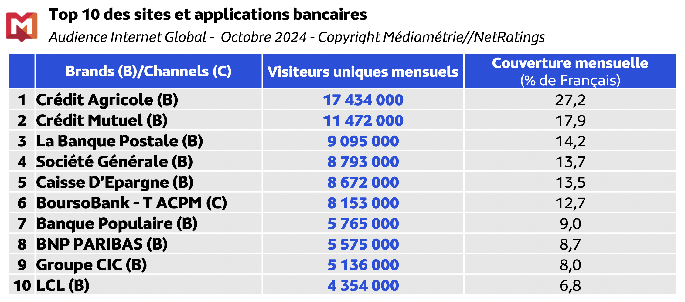 Médiamétrie et Médiamétrie//NetRatings - Audience Internet Global - Tous lieux de connexion - France - Octobre 2024 - Base : 2 ans et plus Copyright Médiamétrie - Tous droits réservés