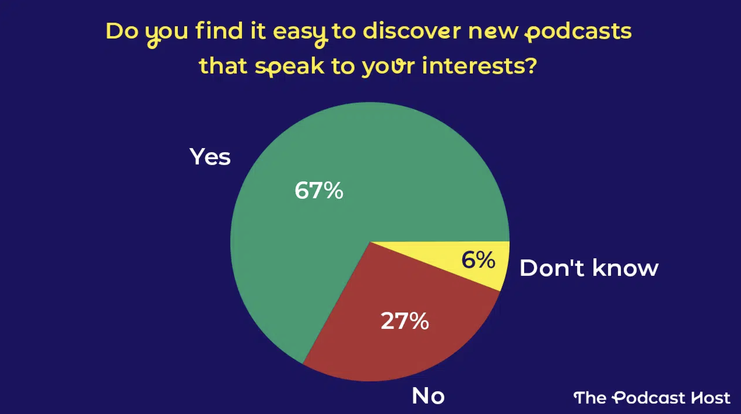 Une majorité des auditeurs (67%) trouvent qu'il est facile de découvrir de nouveaux podcasts correspondant à leurs intérêts, tandis que 27% considèrent ce processus difficile, selon une enquête de The Podcast Host.