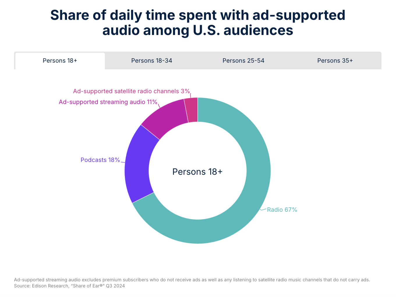 Part du temps quotidien passé avec de l'audio financé par la publicité aux États-Unis