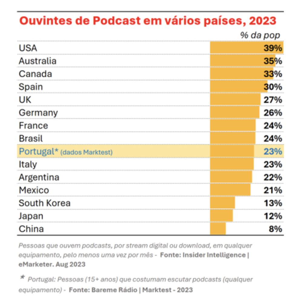 Podscope, le premier classement des podcasts au Portugal