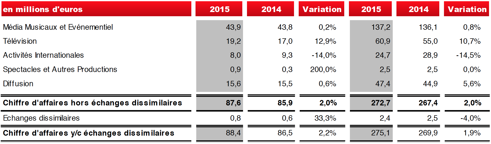 A l’international, NRJ Group est implanté dans 15 autres pays, soit par le biais d'implantations directes, soit via des contrats de licence de marque NRJ/Energy ou Nostalgie/Nostalgia