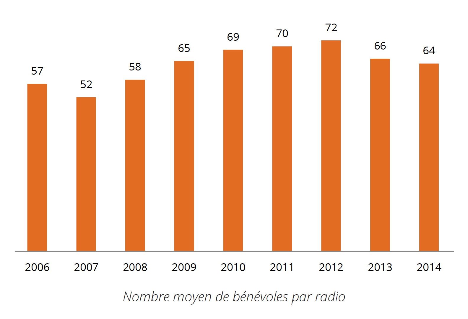 On compte en 2014, sur l’ensemble des radios, 1 407 bénévoles, un chiffre légèrement en baisse depuis 2013. La médiane est de 57 bénévoles par radio (pour un maximum de 270 bénévoles et un minimum de 10)