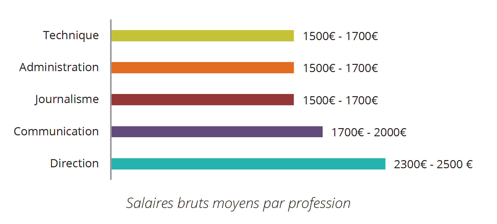 Comme l’indique la moyenne d’âge des salariés de la FRAP, 37 ans en 2014, les radios associatives sont un très bon tremplin de début de carrière. Les salaires du monde associatif demeurent néanmoins inférieurs à ceux du secteur privé